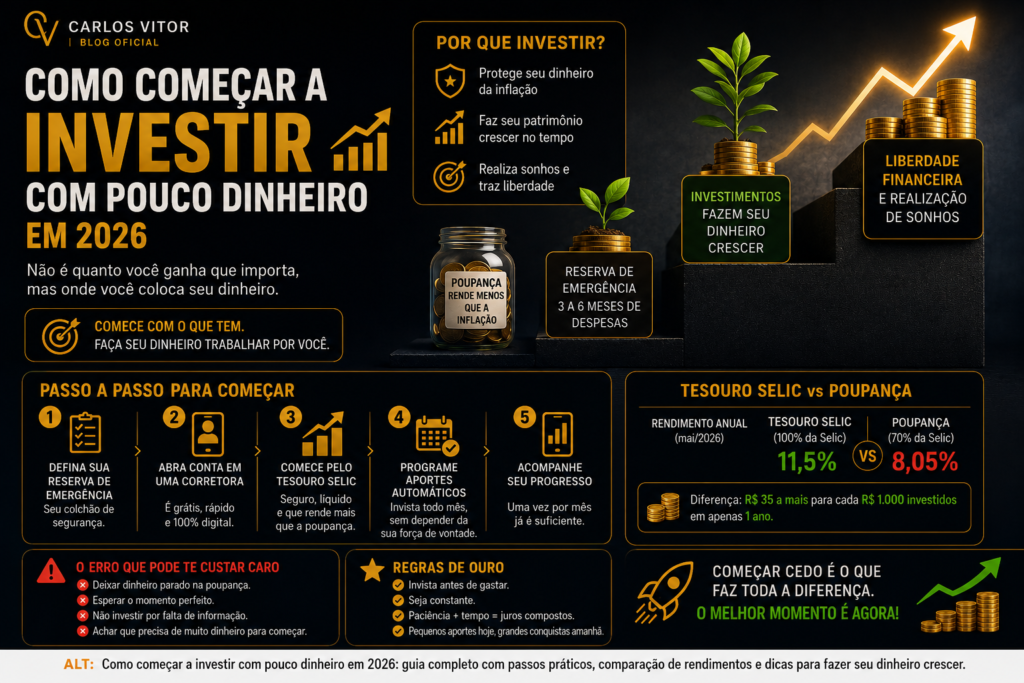 Como Começar a Investir com Pouco Dinheiro em 2026