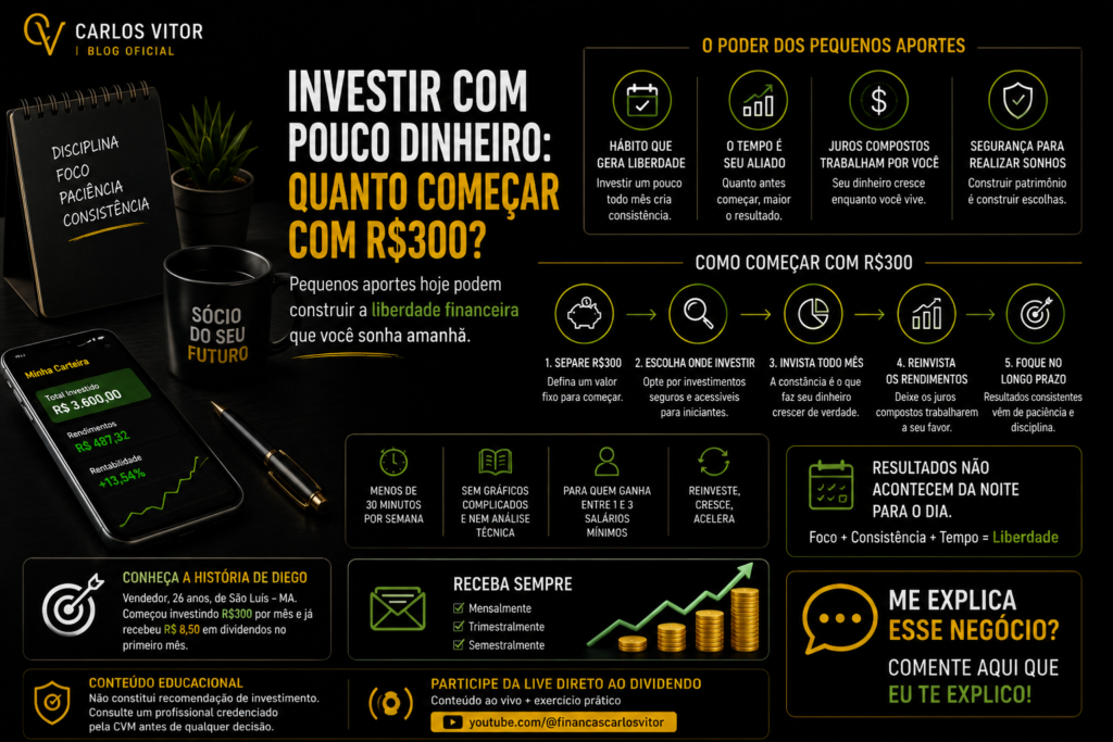 Investir com pouco dinheiro: quanto começar com R$300?