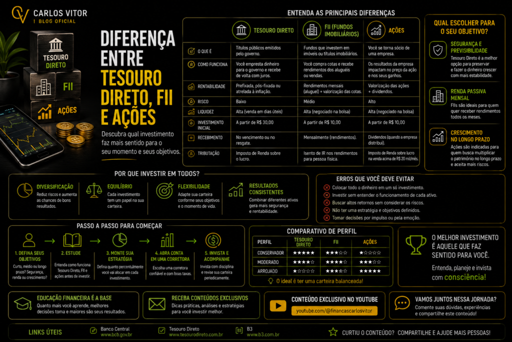 Diferença entre Tesouro Direto, FII e Ações: Qual Escolher?